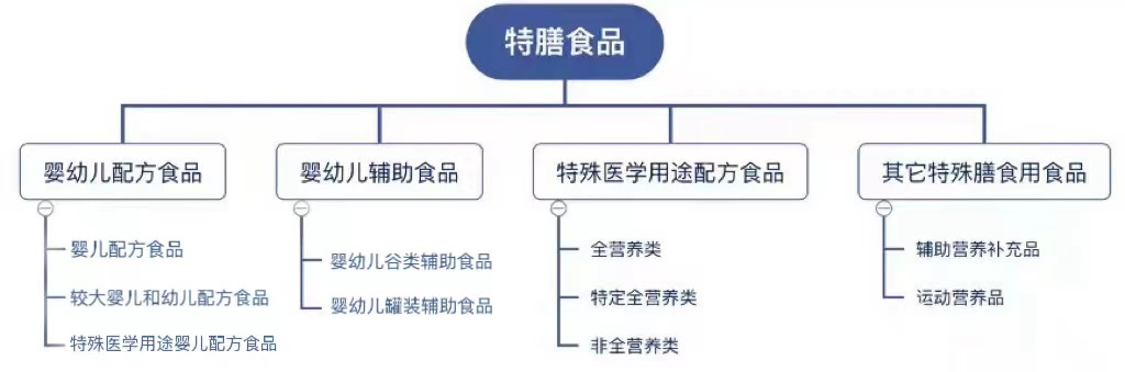 特殊膳食食品和特醫(yī)食品，到底是哪里“特”？